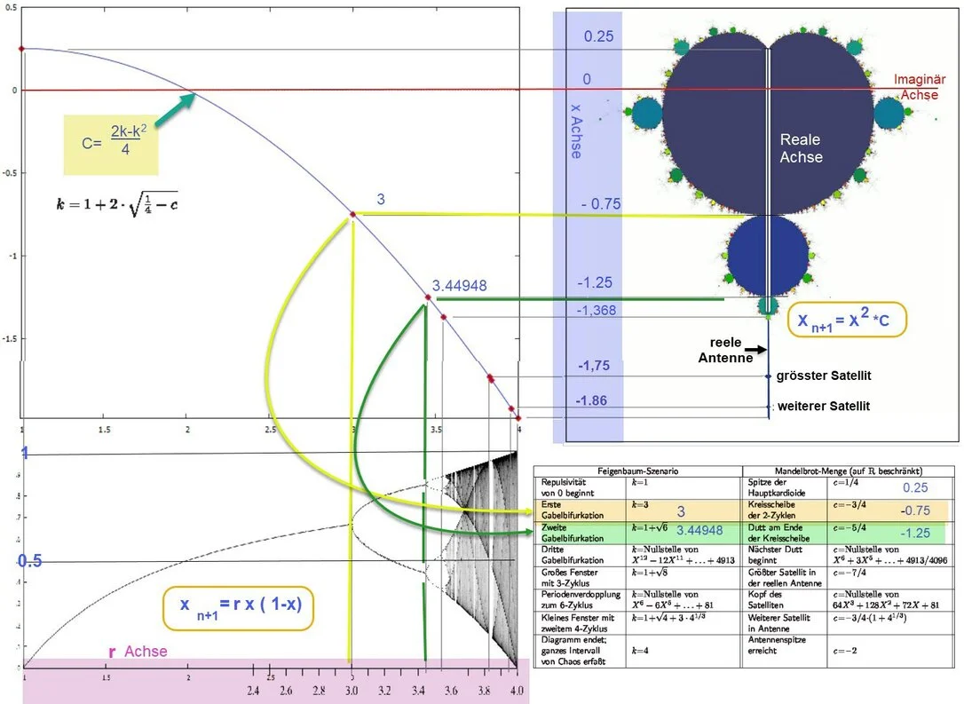 FeigenbaumDiagramm FeigenbaumDiagramm