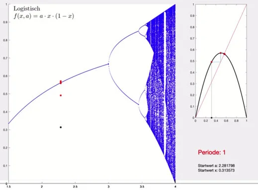 FeigenbaumDiagramm FeigenbaumDiagramm