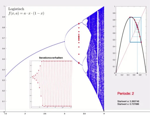FeigenbaumDiagramm FeigenbaumDiagramm