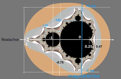 Mandelbrot Koordinaten Mandelbrot Koordinaten