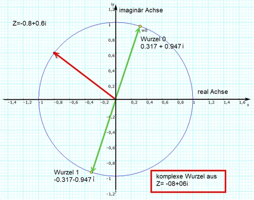komplexe Wurzel