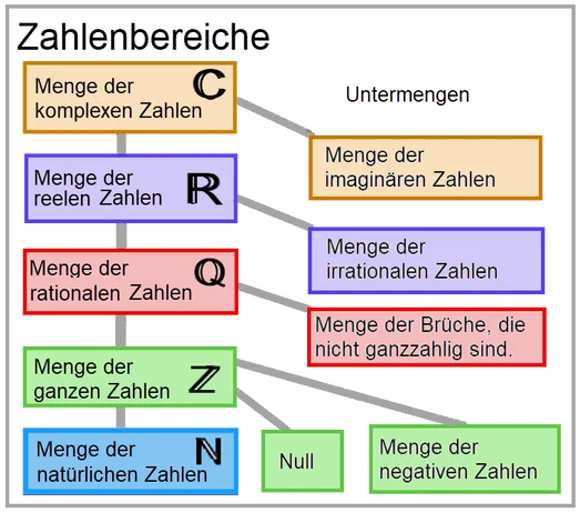 Zahlenbereich